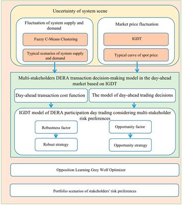 Energy trading support decision model of distributed energy resources aggregator in day-ahead market considering multi-stakeholder risk preference behaviors